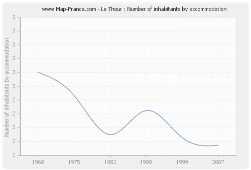 Le Thour : Number of inhabitants by accommodation